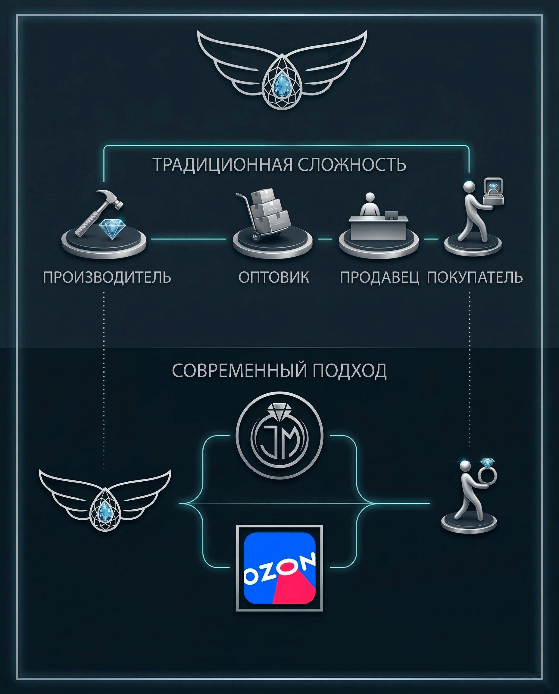 Инфографика о преимуществах покупки украшений Lazurit на представленных площадках